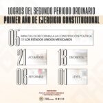 Consolida Congreso Agenda Legislativa con más de 40 Resoluciones
