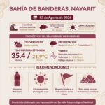 Emiten aviso preventivo por mar de fondo y ambiente caluroso en Bahía de Banderas